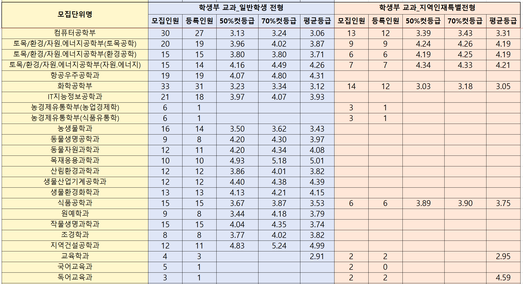 2022-전북대-수시-교과전형(2)