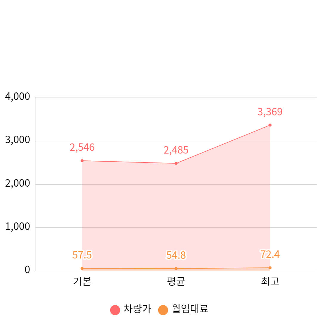 소나타 LPI 렌터카 가격 도표정리