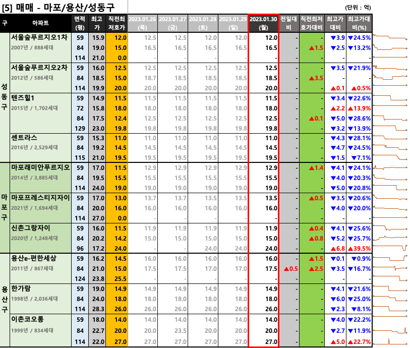 마포/용산/성동구 매매 최저 호가