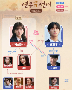견우와 선녀