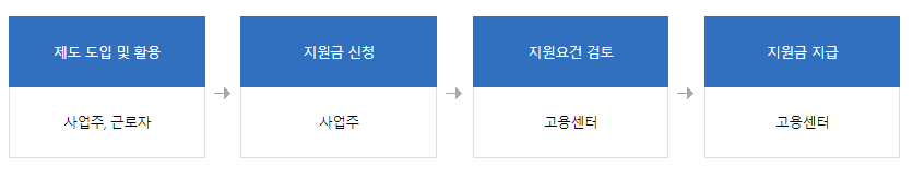 지원금의-지급-방식