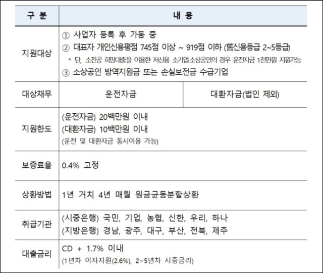 소상공인-희망-대출