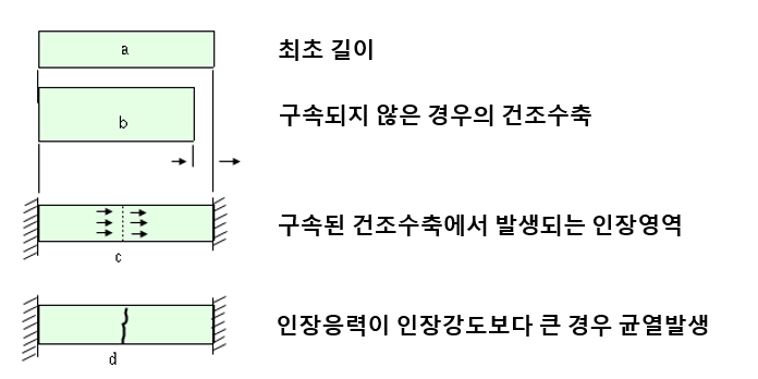 건조수축