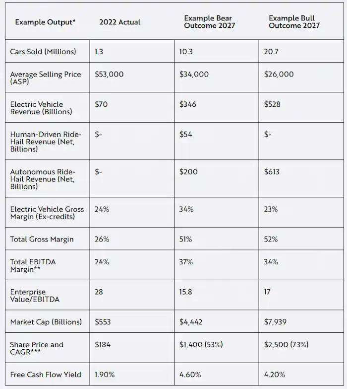 ARK의 테슬라 EV 판매량 전망과 테슬라에 대한 주요 예측치