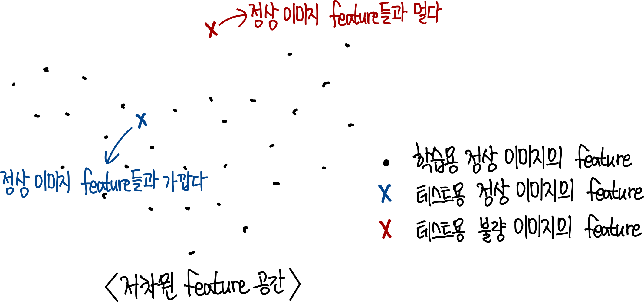 2.feature 공간에서의 정상 feature와 비정상 feature