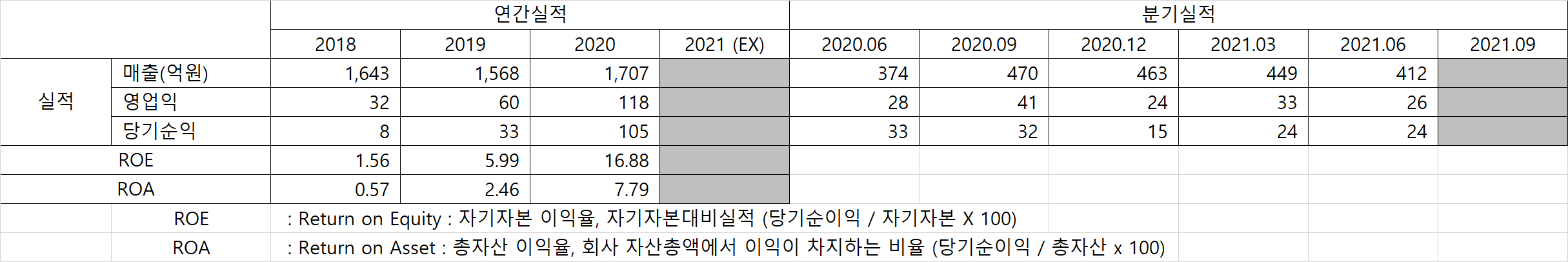 한국큐빅 매출실적