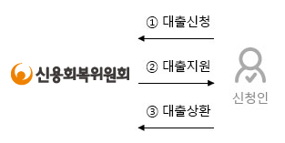 신용회복위원회 소액대출