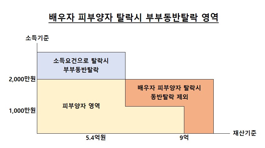 부부동반탈락 영역