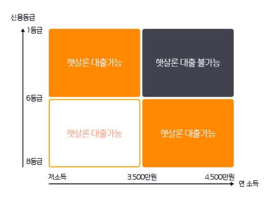 햇살론 대출자격