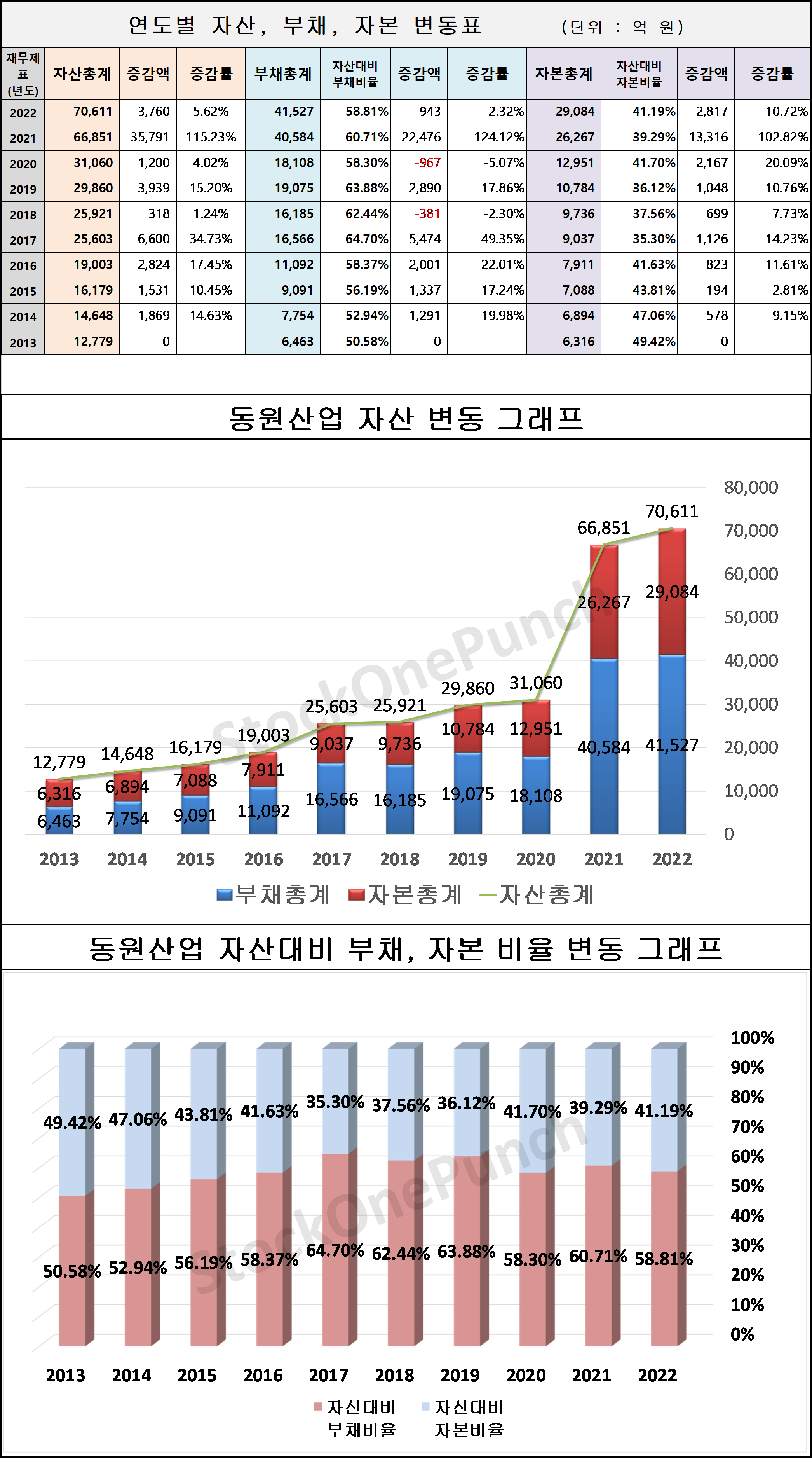 동원산업 의 연도별 자산, 부채, 자본 변동표 및 그래프