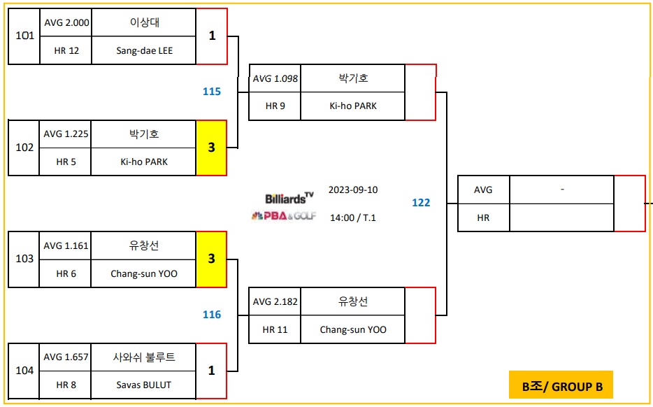 에스와이 PBA 챔피언십 8강 B조 대진표