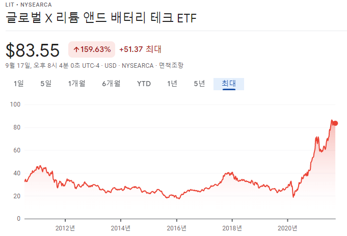 lit etf 주가흐름