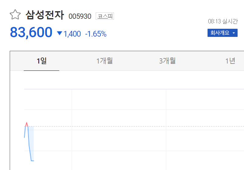  삼성전자 주가 ,  이부회장 실형소식에 동요하는 주가