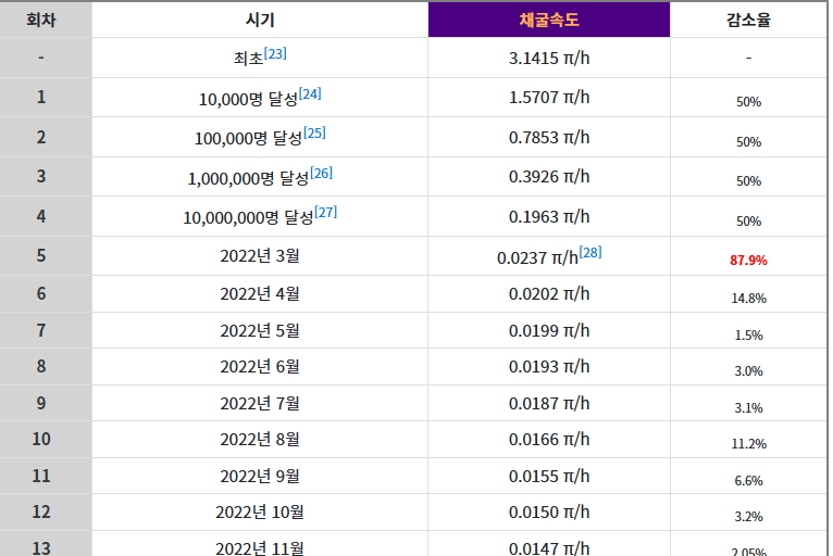 파이코인 반감기