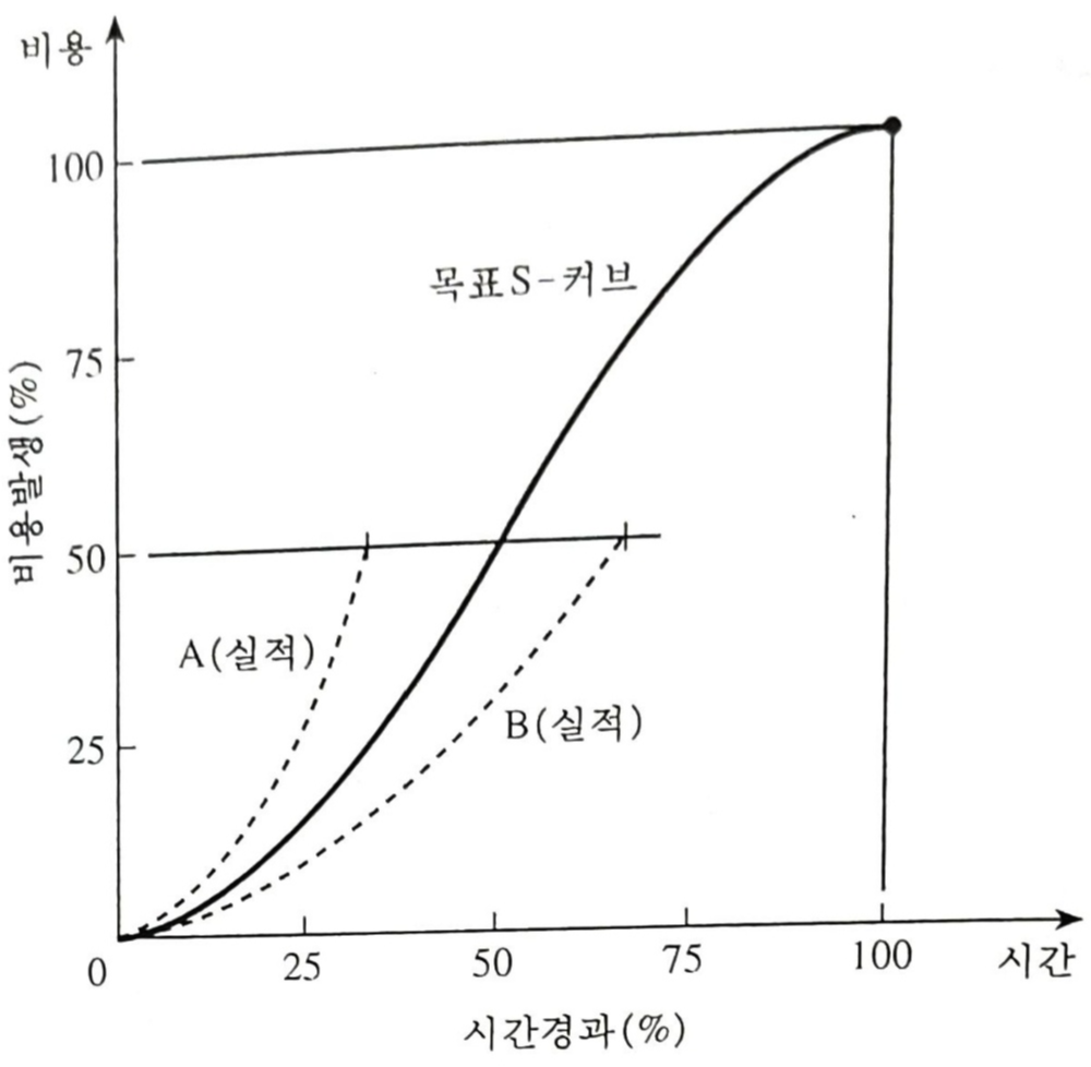 S-커브(목표와 실적)