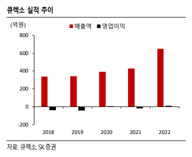 큐렉소 실적 추이를 보여주는 그래프입니다