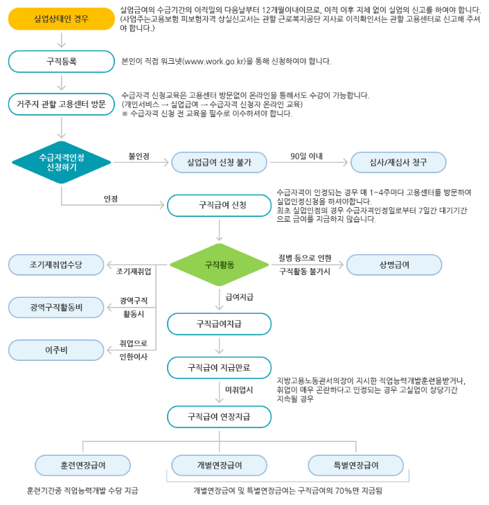 실업급여 신청방법 및 지급절차