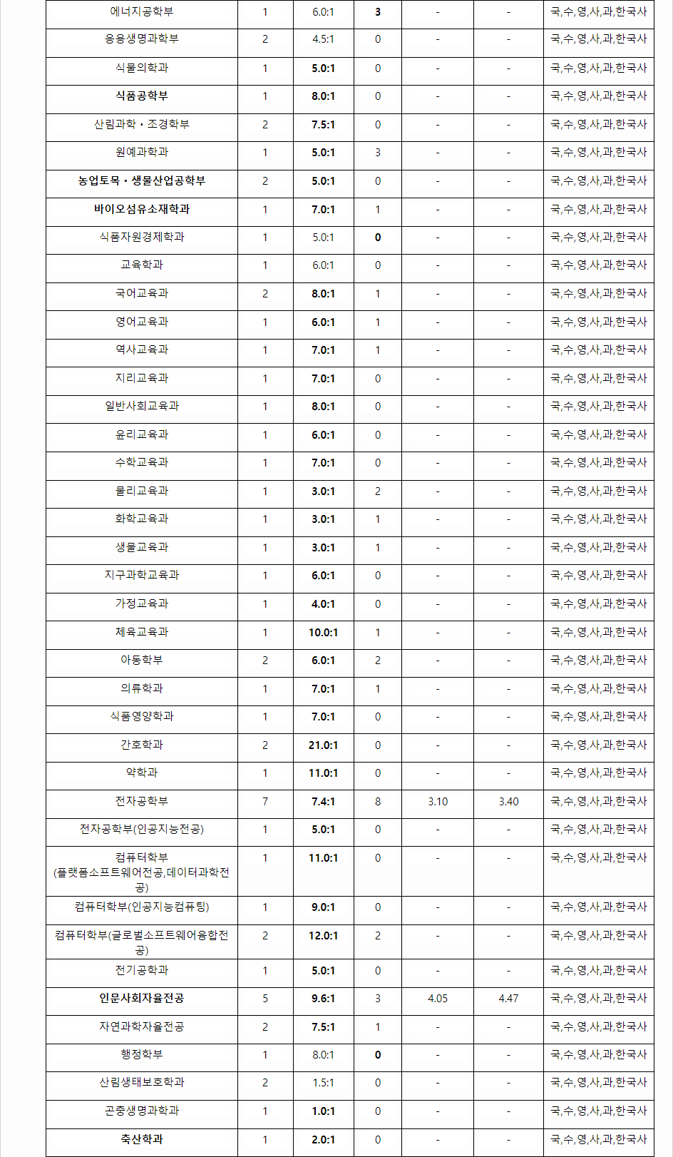 2023학년도 경북대학교 학생부종합전형 기초생활수급자등대상자전형 결과