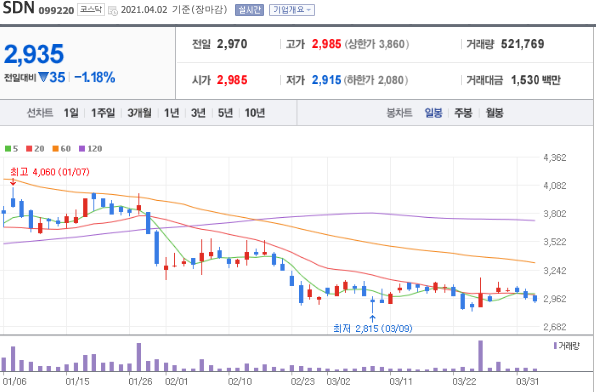 SDN 일봉 차트