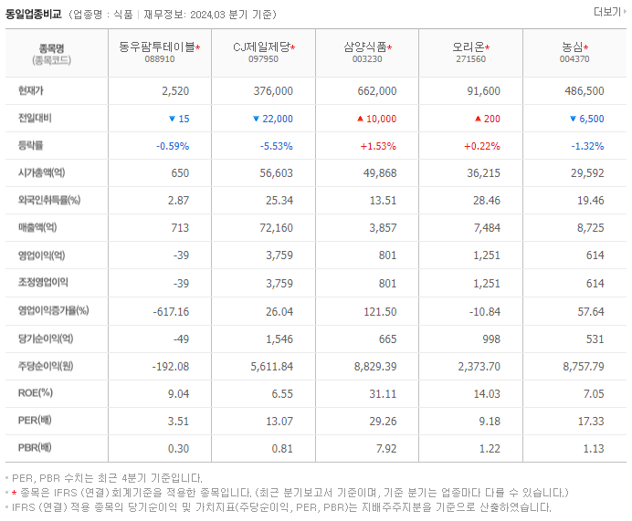 동우팜투테이블_동종업비교자료