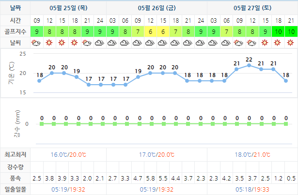 남해사우스케이프CC 날씨 0525