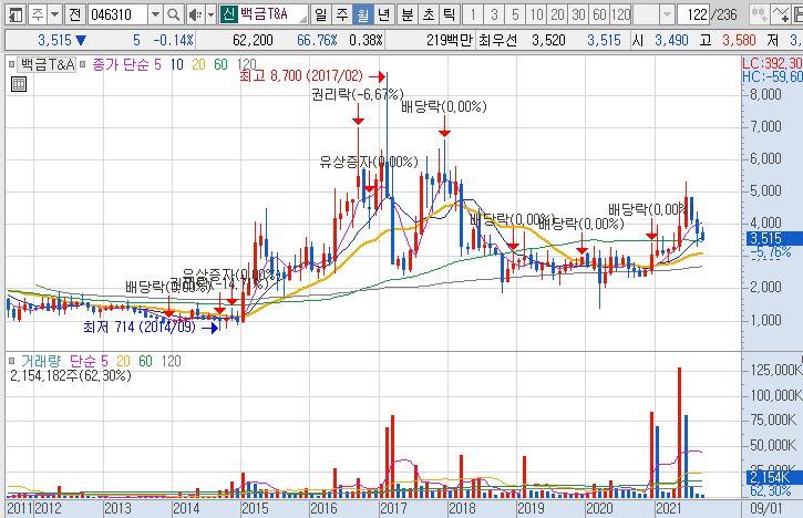 백금T&A-주가-흐름-차트