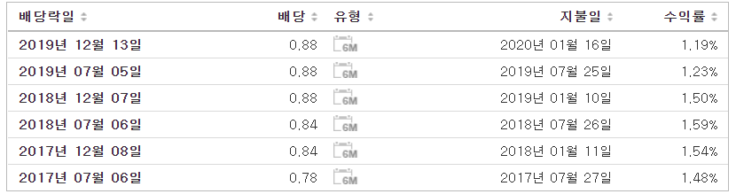 8월 1주차 해외 주식 이슈를 알아보자 - - 배당 일정 8월 1주차 해외 주식 이슈를 알아보자 - - 배당 일정