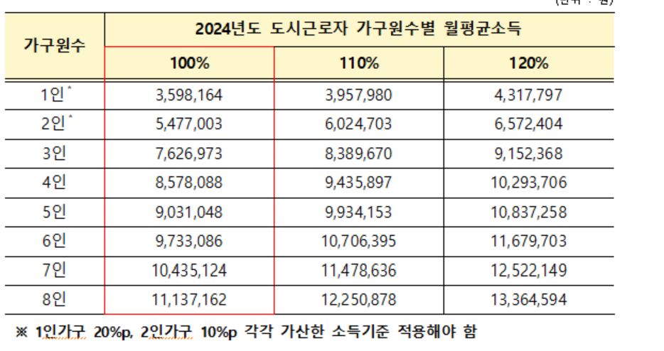 LH예비입주자 모집