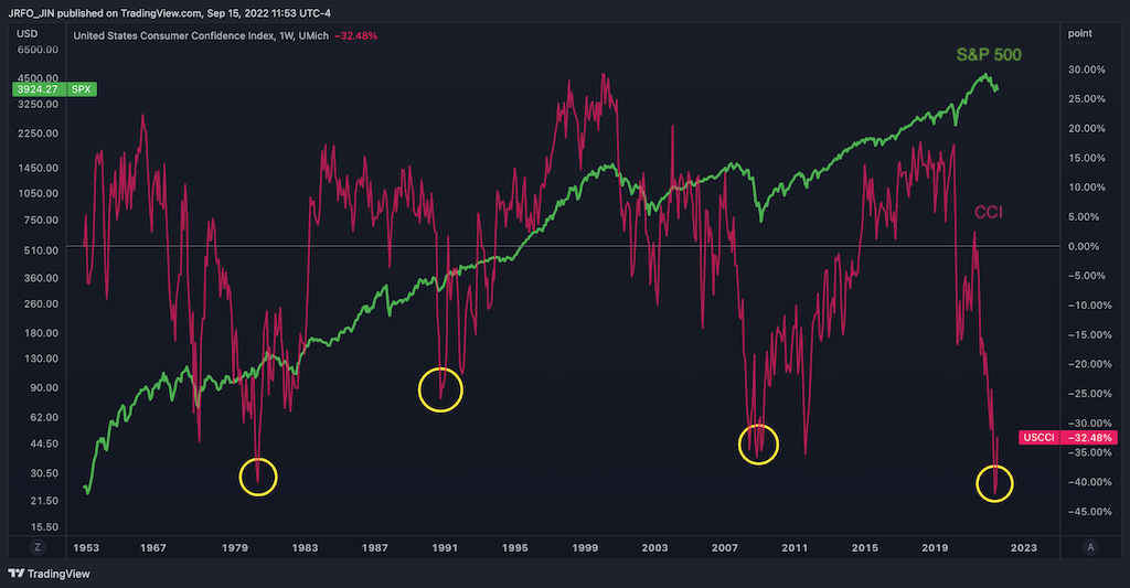 CCI vs S&P 500