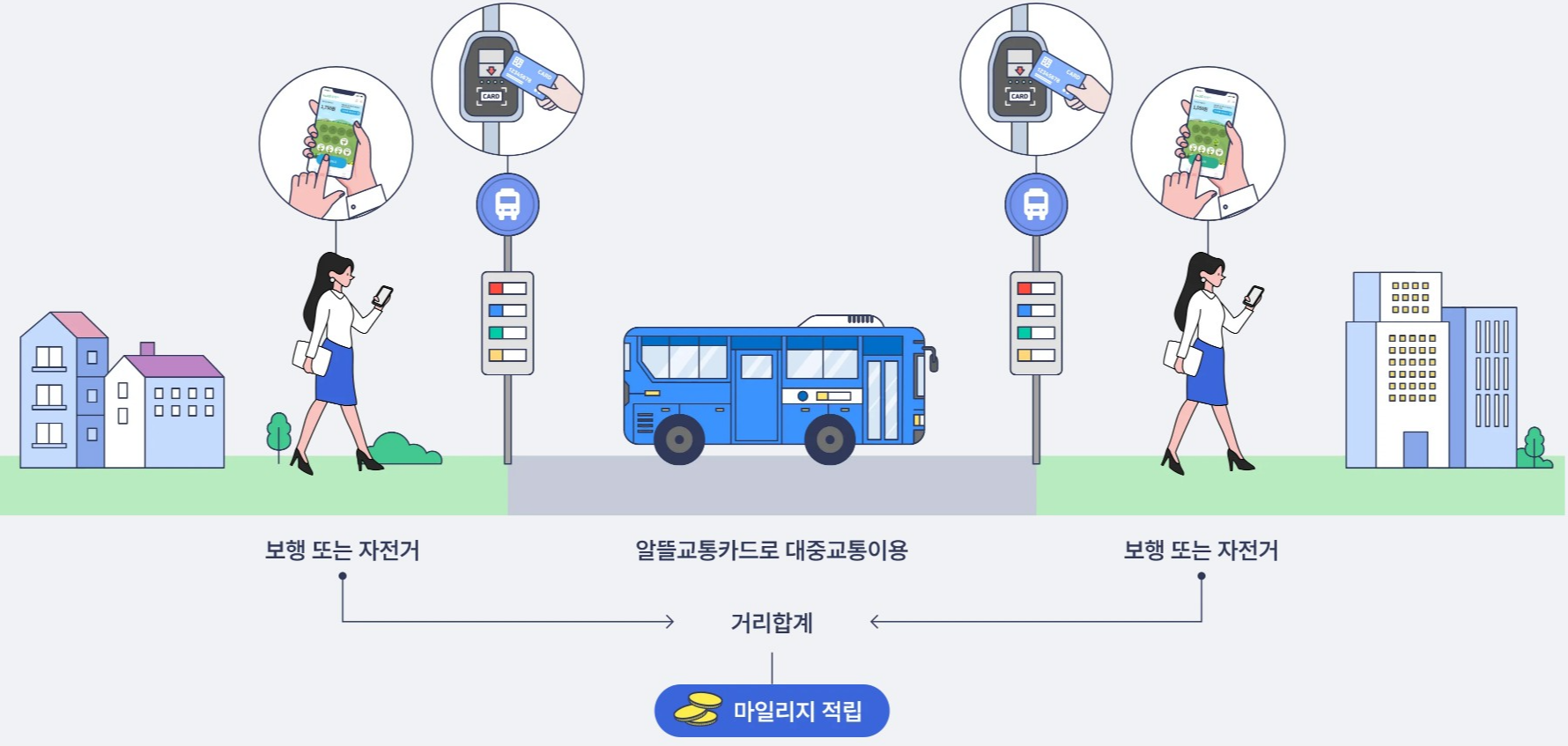 알뜰쿄통카드 마일리지 적립 안내 화면