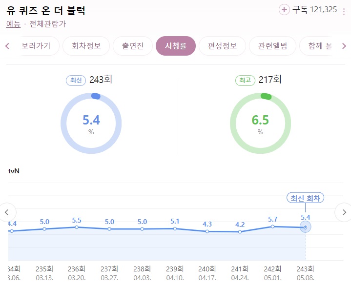 유-퀴즈-온-더-블럭-유퀴즈-244회-시청률