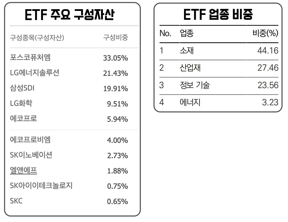 tiger-KRX2차전지K뉴딜-상위-10개-구성종목-및-업종비중