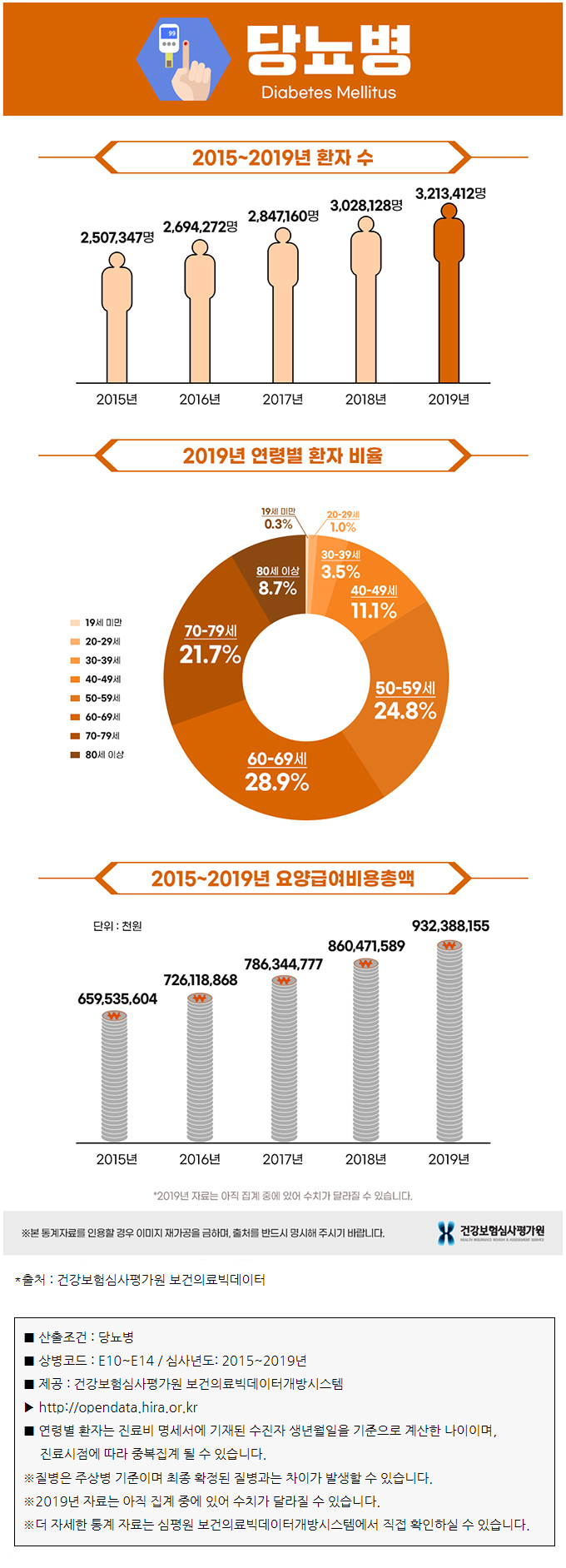  식습관 변화로 젊은 층에 급증하는 만성질환