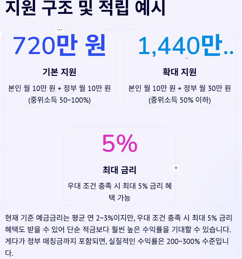 청년내일저축계좌 지원 구조 &amp; 적립 예시