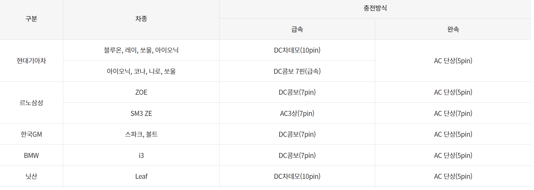 차종별 전기차 충전방식