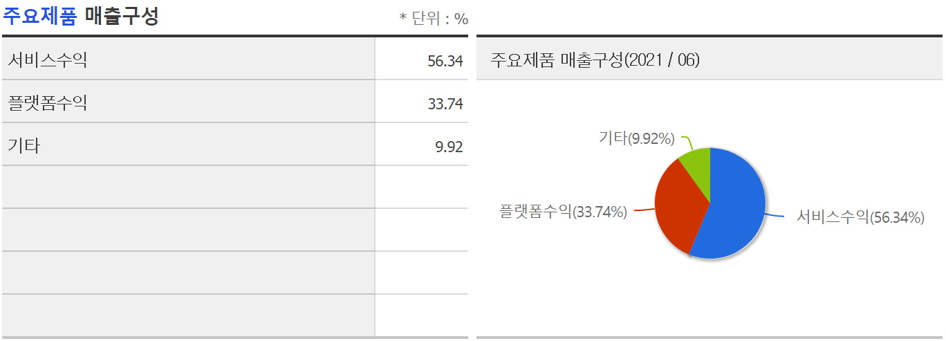 스카이라이프 매출구성