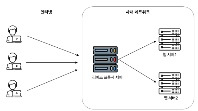 리버스 프록시 서버