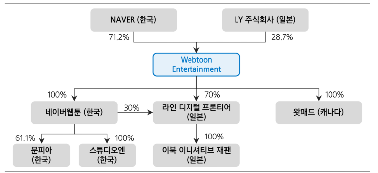 웹툰 엔터테인먼트 지 배 구조