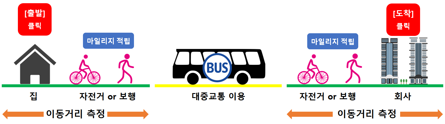 알뜰교통카드-이용방법