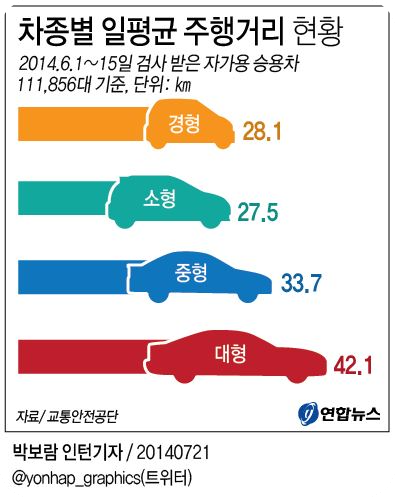 중고차구매연식키로수5