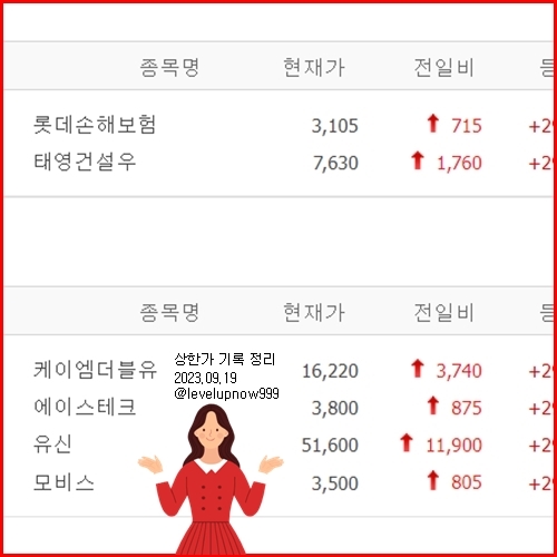  태영건설우 케이엠더블유 에이스테크 유신 모비스 주식 오늘의 상한가 종목 주가 시세 전망