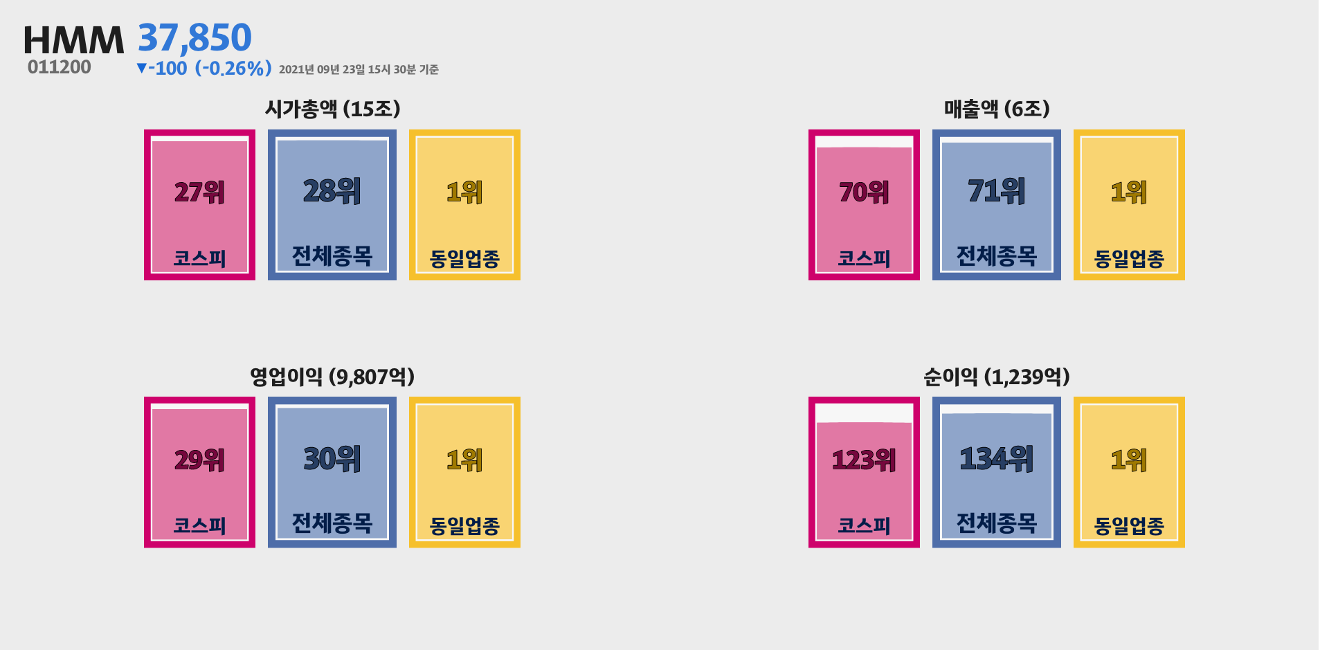 HMM 시가총액, 매출, 영업이익, 순이익 순위