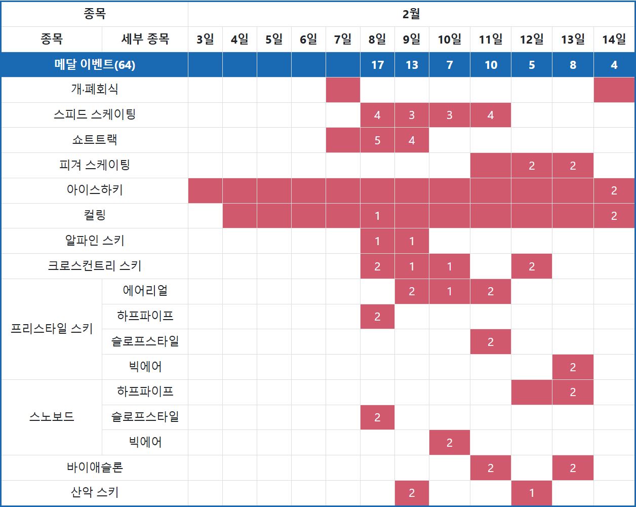 2025년 하얼빈 동계 아시안게임 종목별 주요 선수 안내