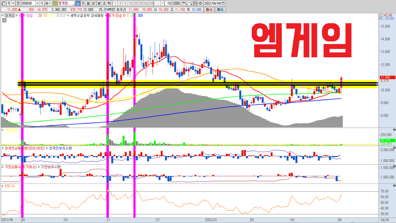  중국에서 17년 동안 꾸준함을 보여주자 역주행이 도래했습니다. 연속된 사상최대 실적과 함께 중국의 게임 규제 반사이익이 직접적으로 반영되며 추세 전환을 시도하고 있는 종목입니다.