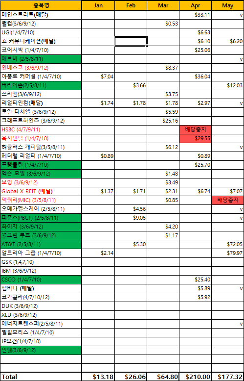  [경제/재테크] Harvey Note 15 [5월 중간 결산-미국 배당주]