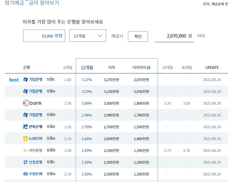 일반은행 정기예금 금리