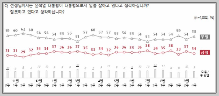 NBS여론조사-국정지지율