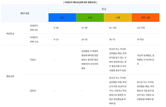 미세먼지 - 예보 수준표 - 출처: 서울특별시