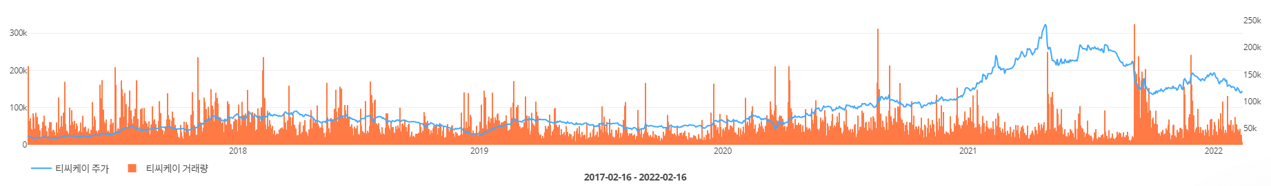 티씨케이-주가-거래량-추이