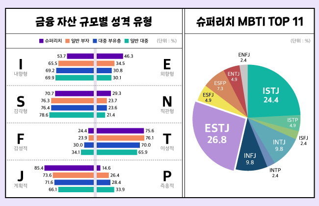  300억 이상 돈이 많은 부자들의 공통적인 mbti